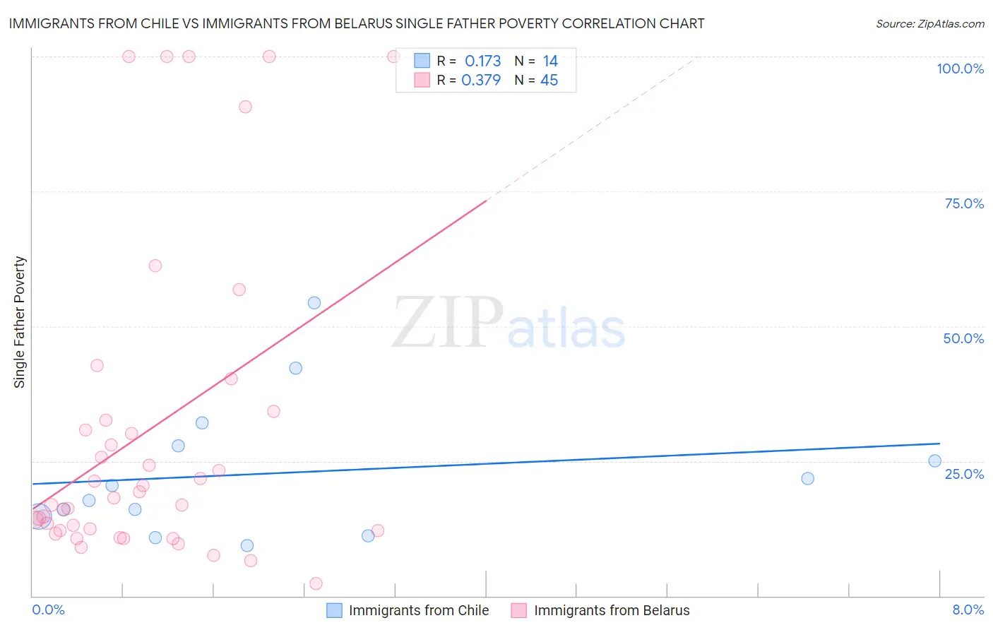 Immigrants from Chile vs Immigrants from Belarus Single Father Poverty