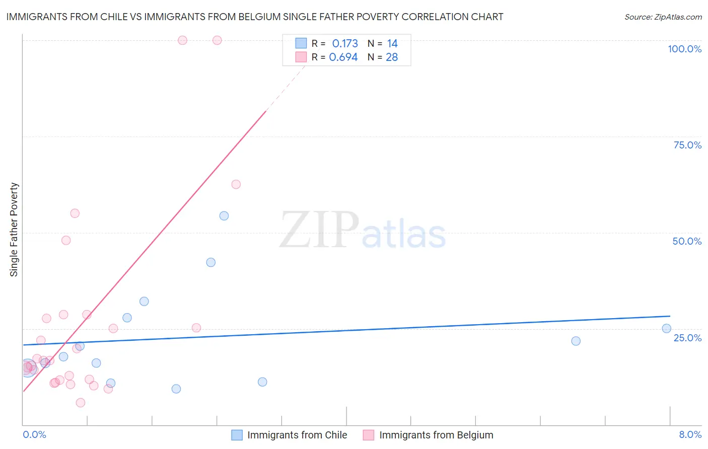 Immigrants from Chile vs Immigrants from Belgium Single Father Poverty