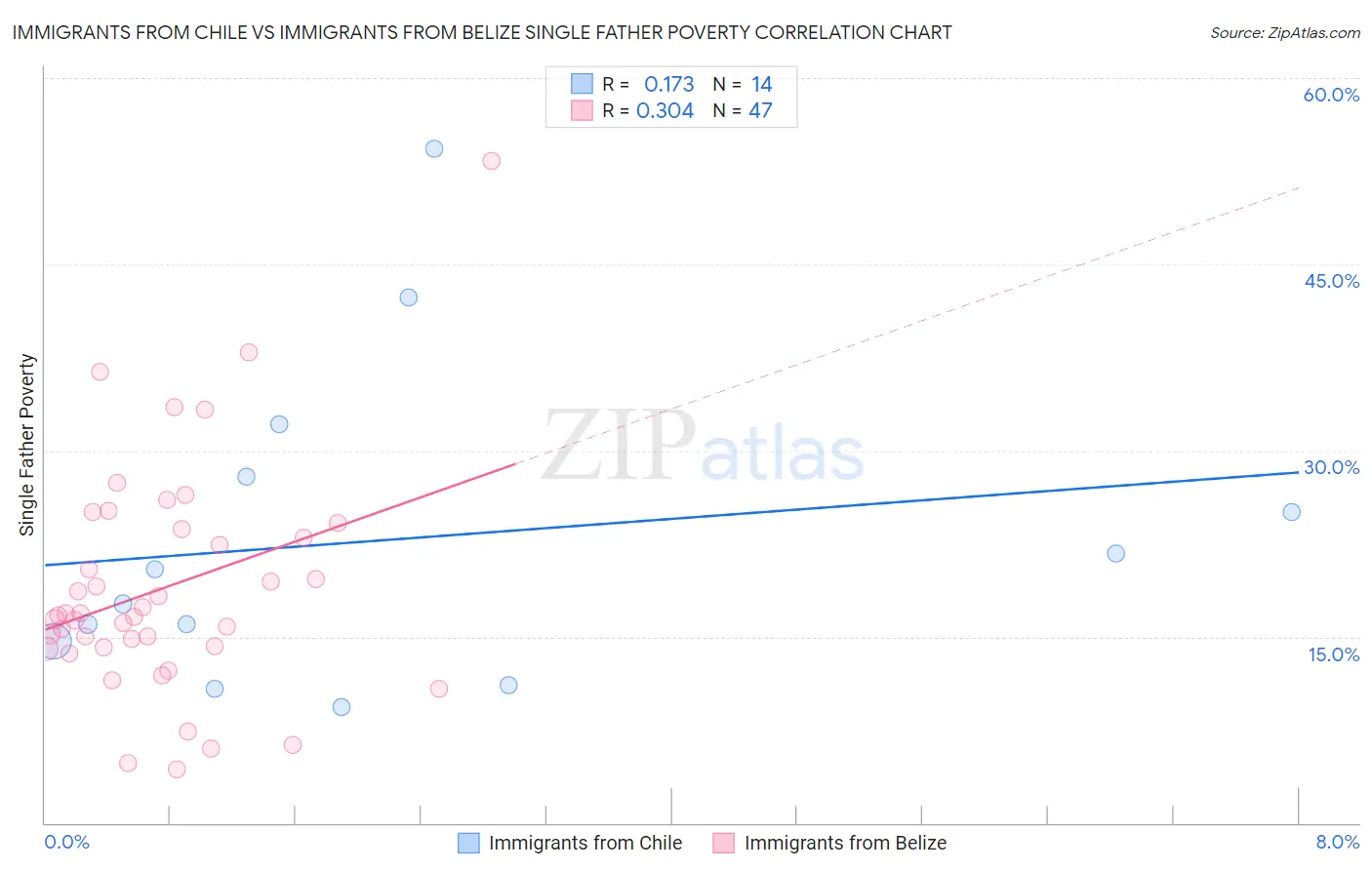 Immigrants from Chile vs Immigrants from Belize Single Father Poverty