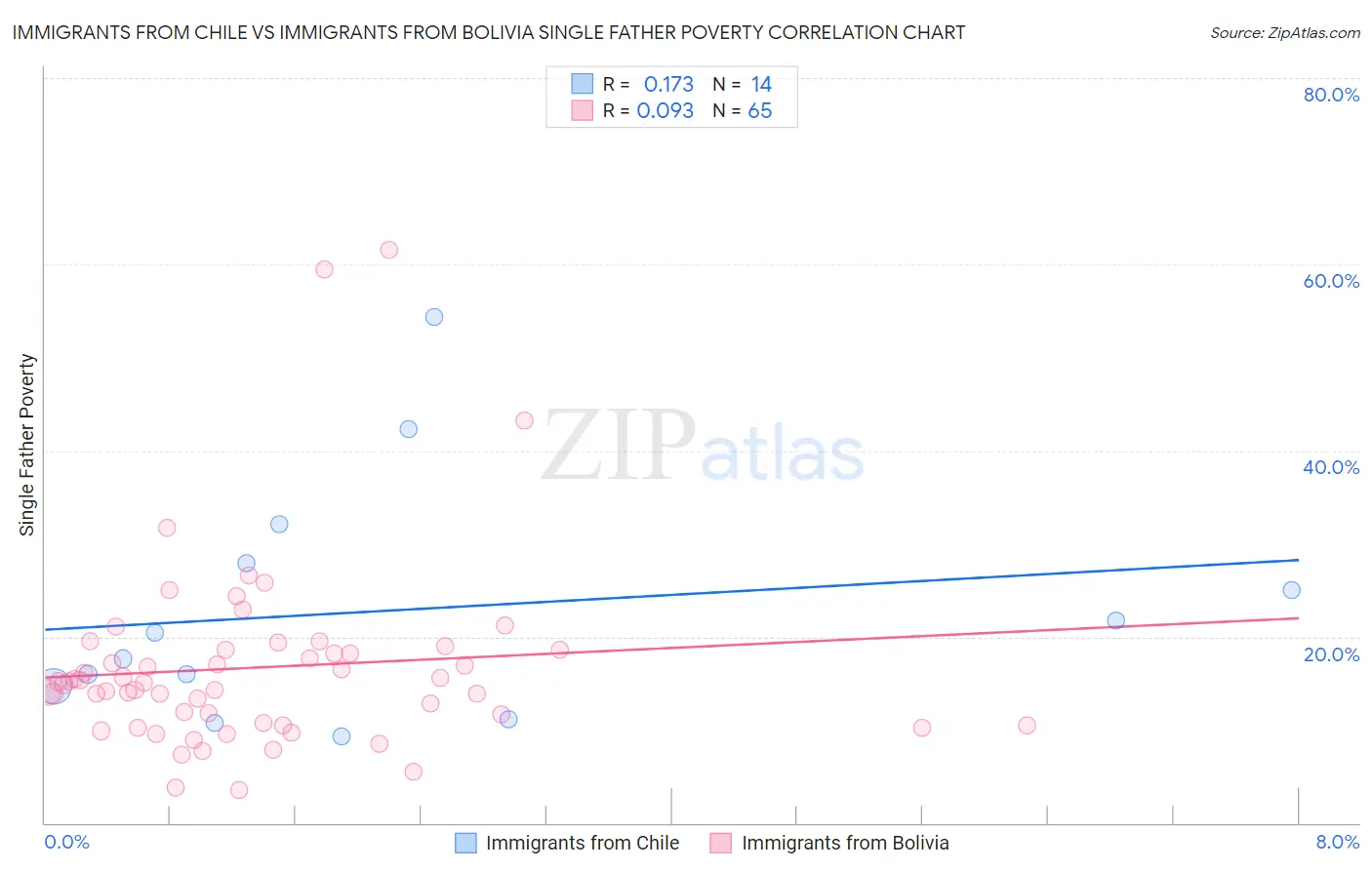 Immigrants from Chile vs Immigrants from Bolivia Single Father Poverty