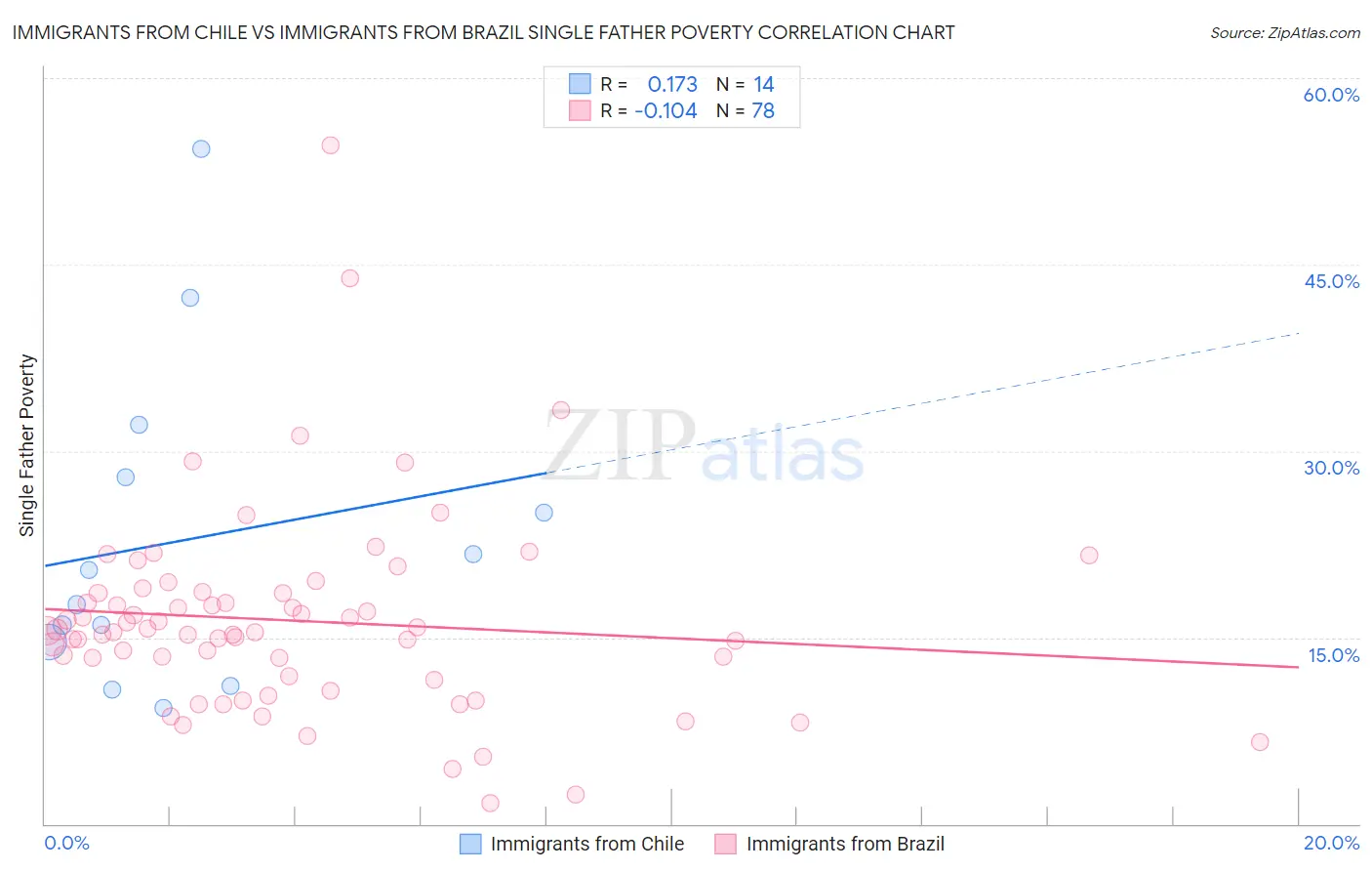 Immigrants from Chile vs Immigrants from Brazil Single Father Poverty