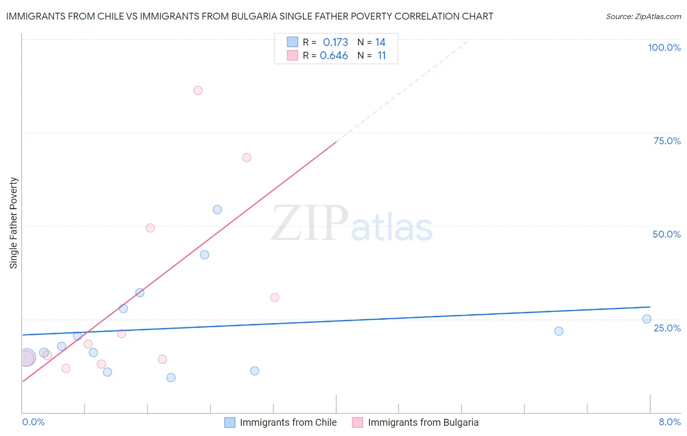 Immigrants from Chile vs Immigrants from Bulgaria Single Father Poverty