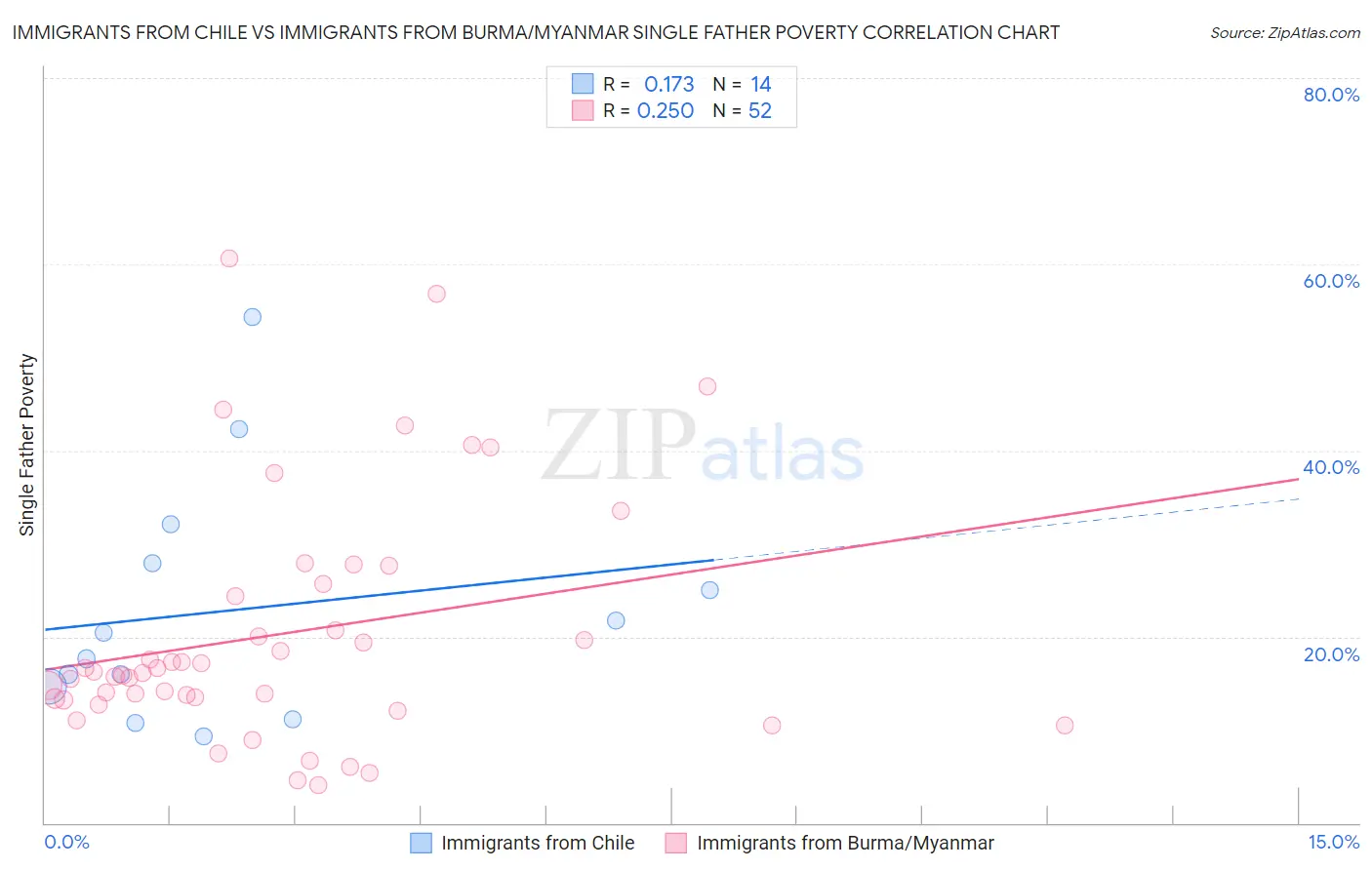 Immigrants from Chile vs Immigrants from Burma/Myanmar Single Father Poverty