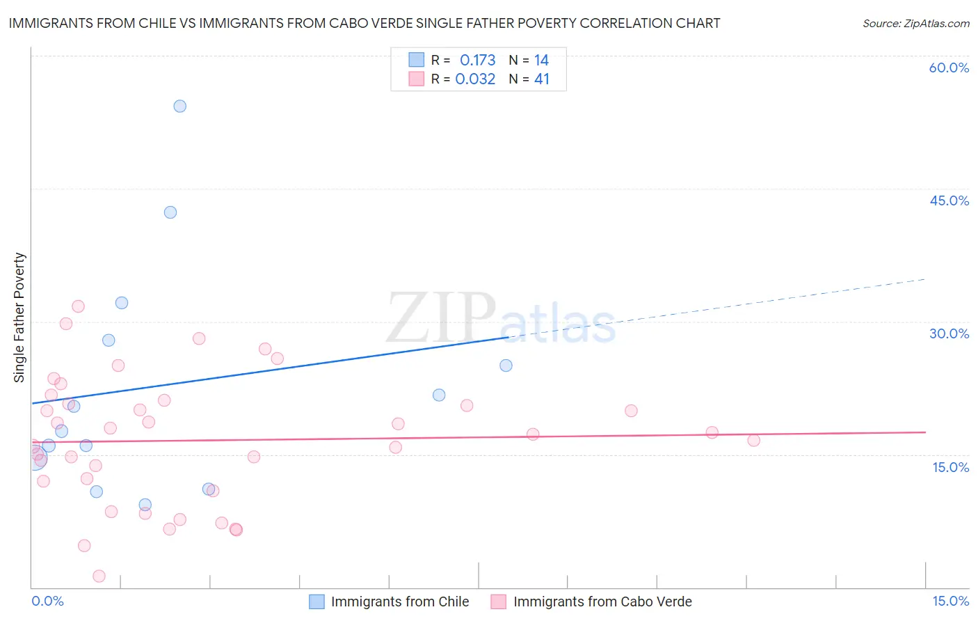 Immigrants from Chile vs Immigrants from Cabo Verde Single Father Poverty