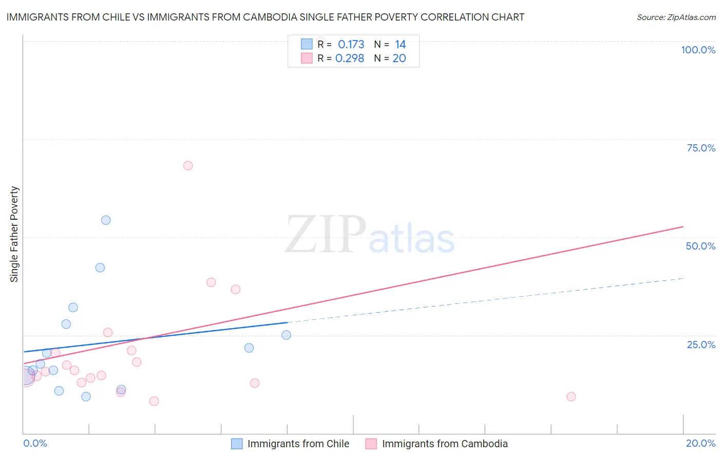 Immigrants from Chile vs Immigrants from Cambodia Single Father Poverty