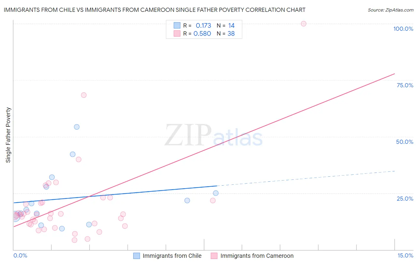 Immigrants from Chile vs Immigrants from Cameroon Single Father Poverty