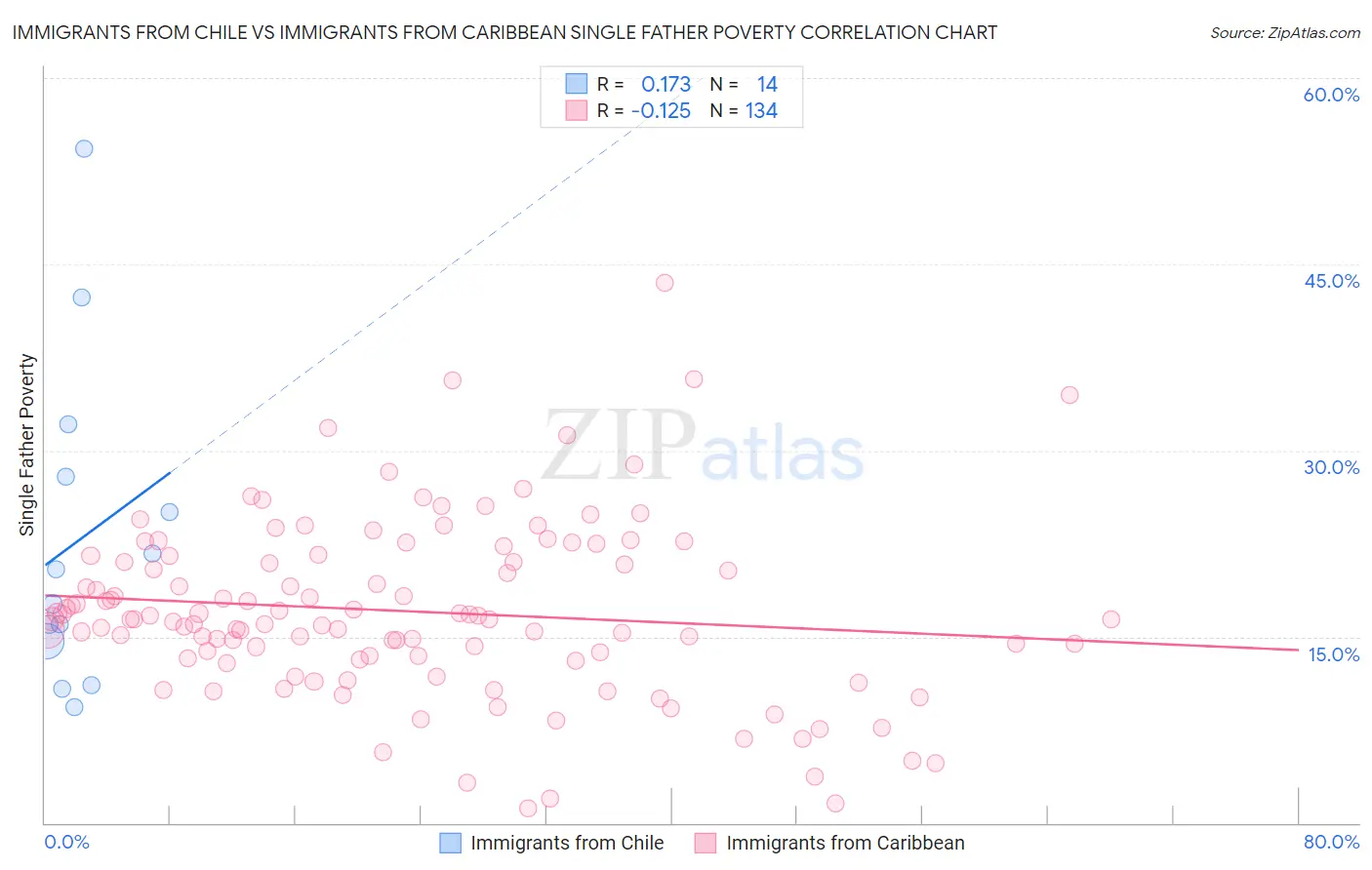 Immigrants from Chile vs Immigrants from Caribbean Single Father Poverty