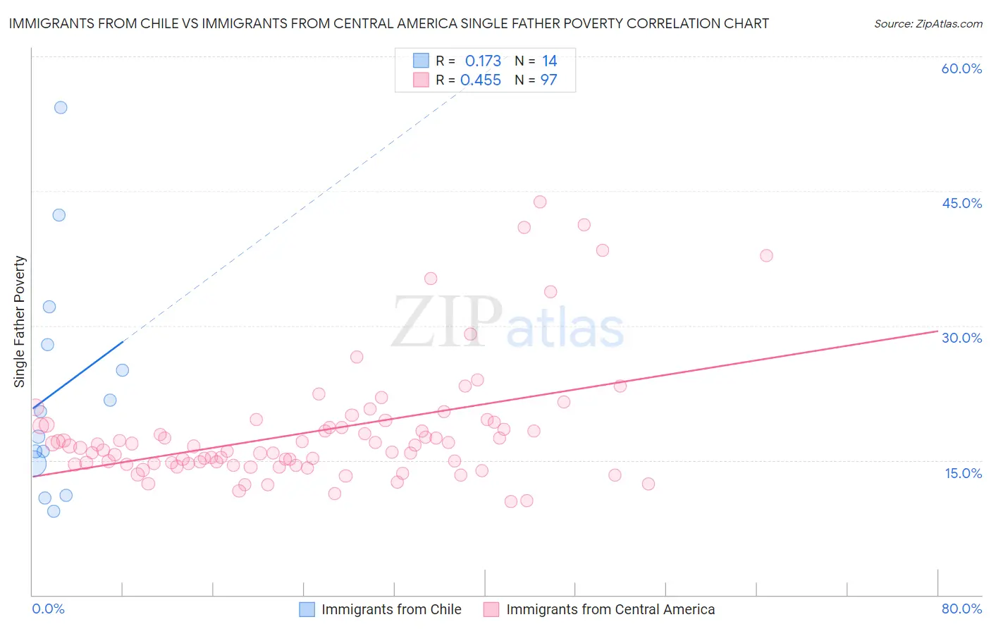 Immigrants from Chile vs Immigrants from Central America Single Father Poverty