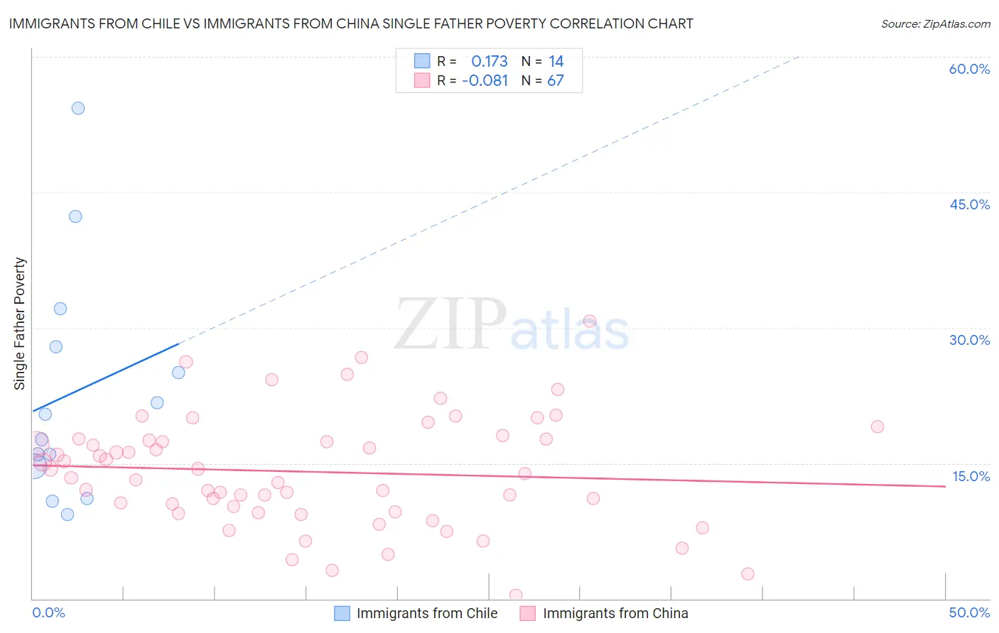 Immigrants from Chile vs Immigrants from China Single Father Poverty