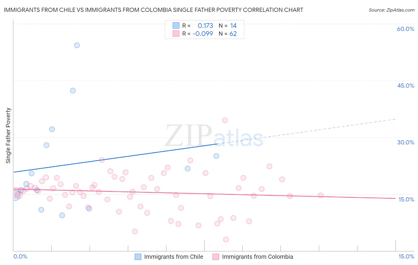 Immigrants from Chile vs Immigrants from Colombia Single Father Poverty