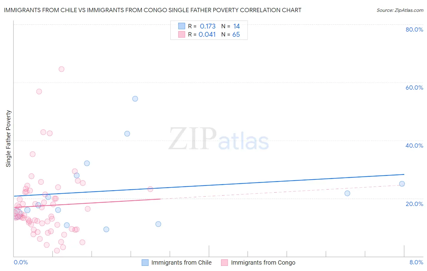 Immigrants from Chile vs Immigrants from Congo Single Father Poverty
