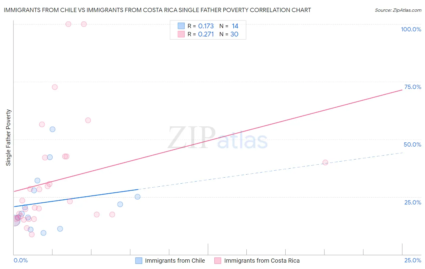 Immigrants from Chile vs Immigrants from Costa Rica Single Father Poverty