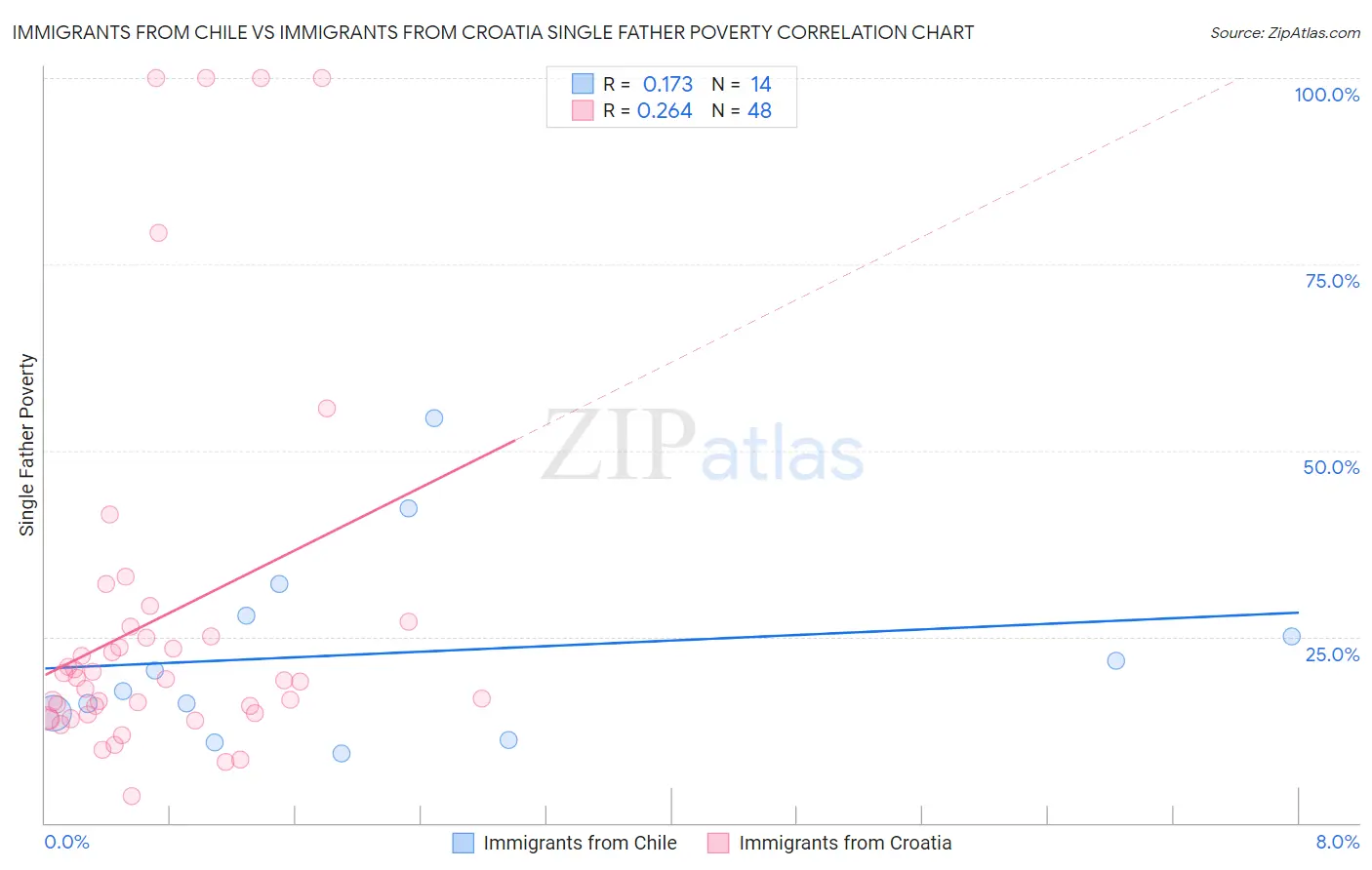 Immigrants from Chile vs Immigrants from Croatia Single Father Poverty