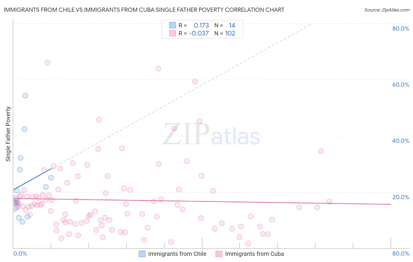 Immigrants from Chile vs Immigrants from Cuba Single Father Poverty