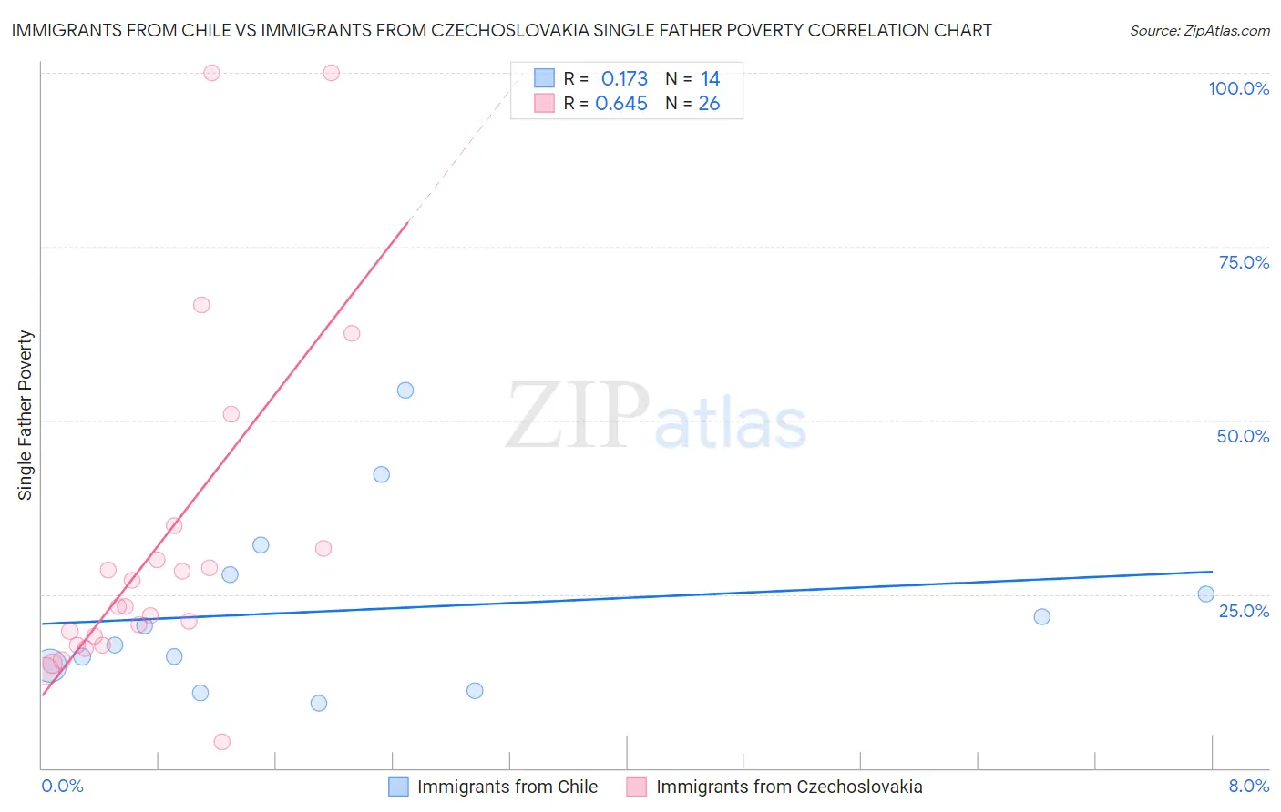 Immigrants from Chile vs Immigrants from Czechoslovakia Single Father Poverty