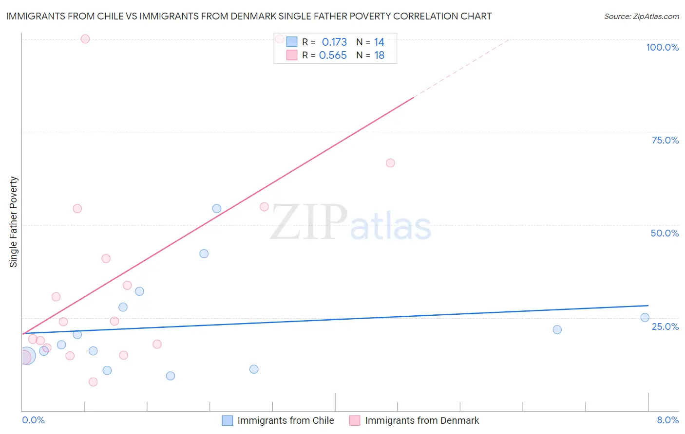 Immigrants from Chile vs Immigrants from Denmark Single Father Poverty