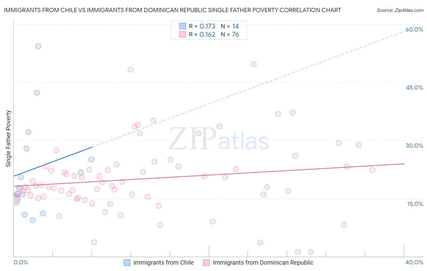 Immigrants from Chile vs Immigrants from Dominican Republic Single Father Poverty