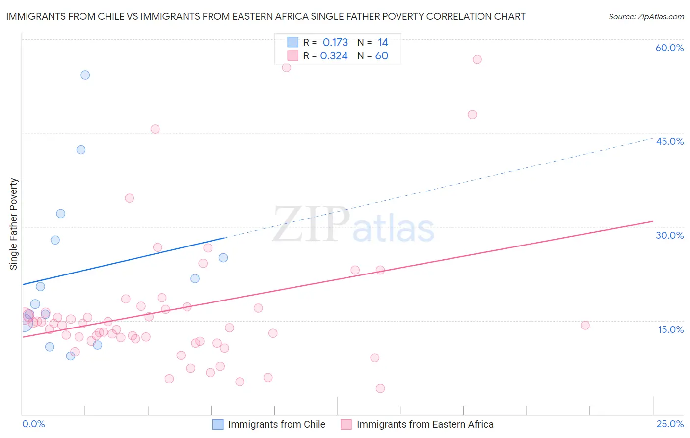 Immigrants from Chile vs Immigrants from Eastern Africa Single Father Poverty