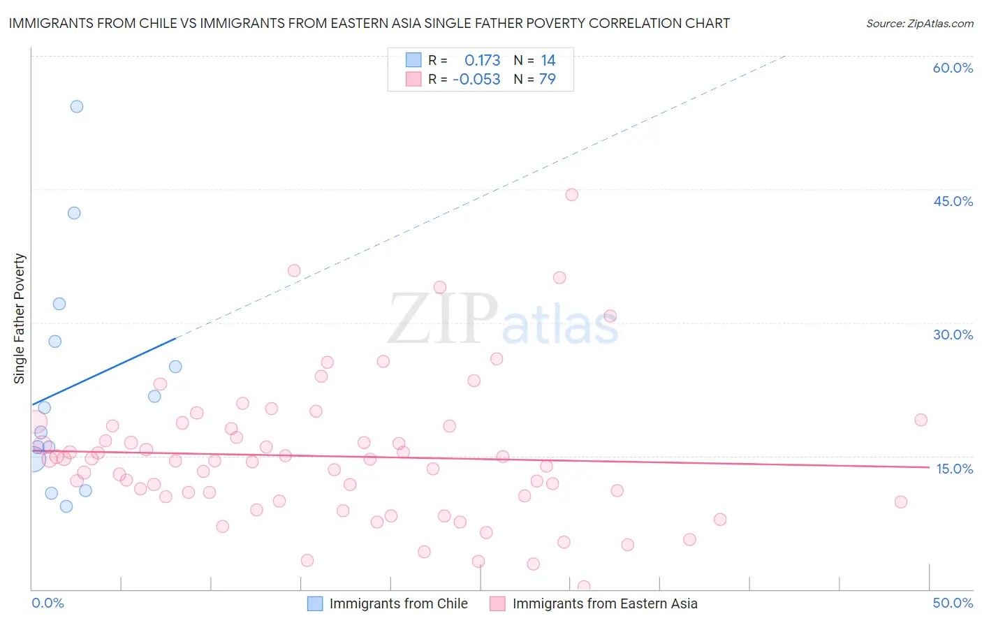 Immigrants from Chile vs Immigrants from Eastern Asia Single Father Poverty