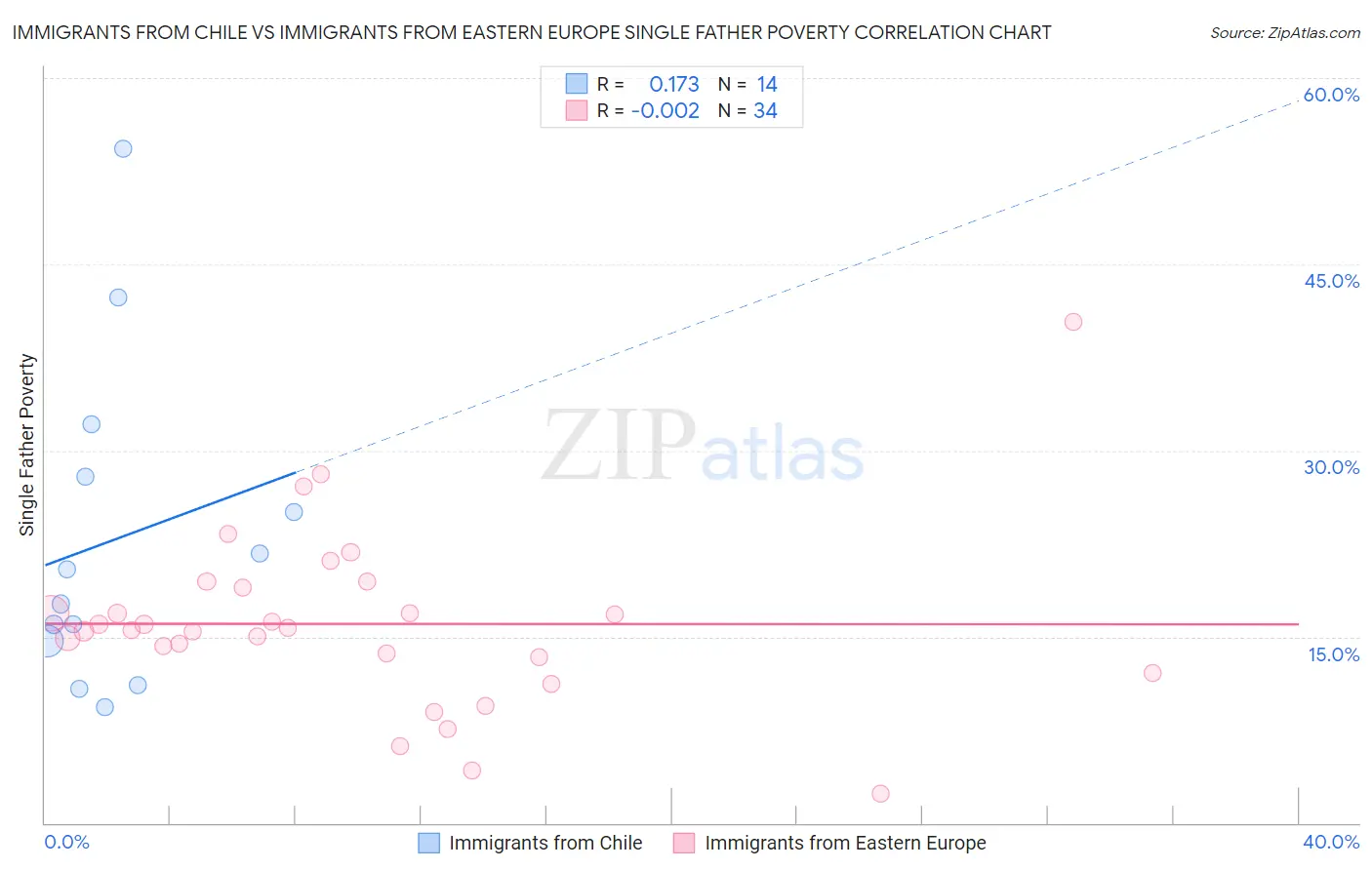 Immigrants from Chile vs Immigrants from Eastern Europe Single Father Poverty