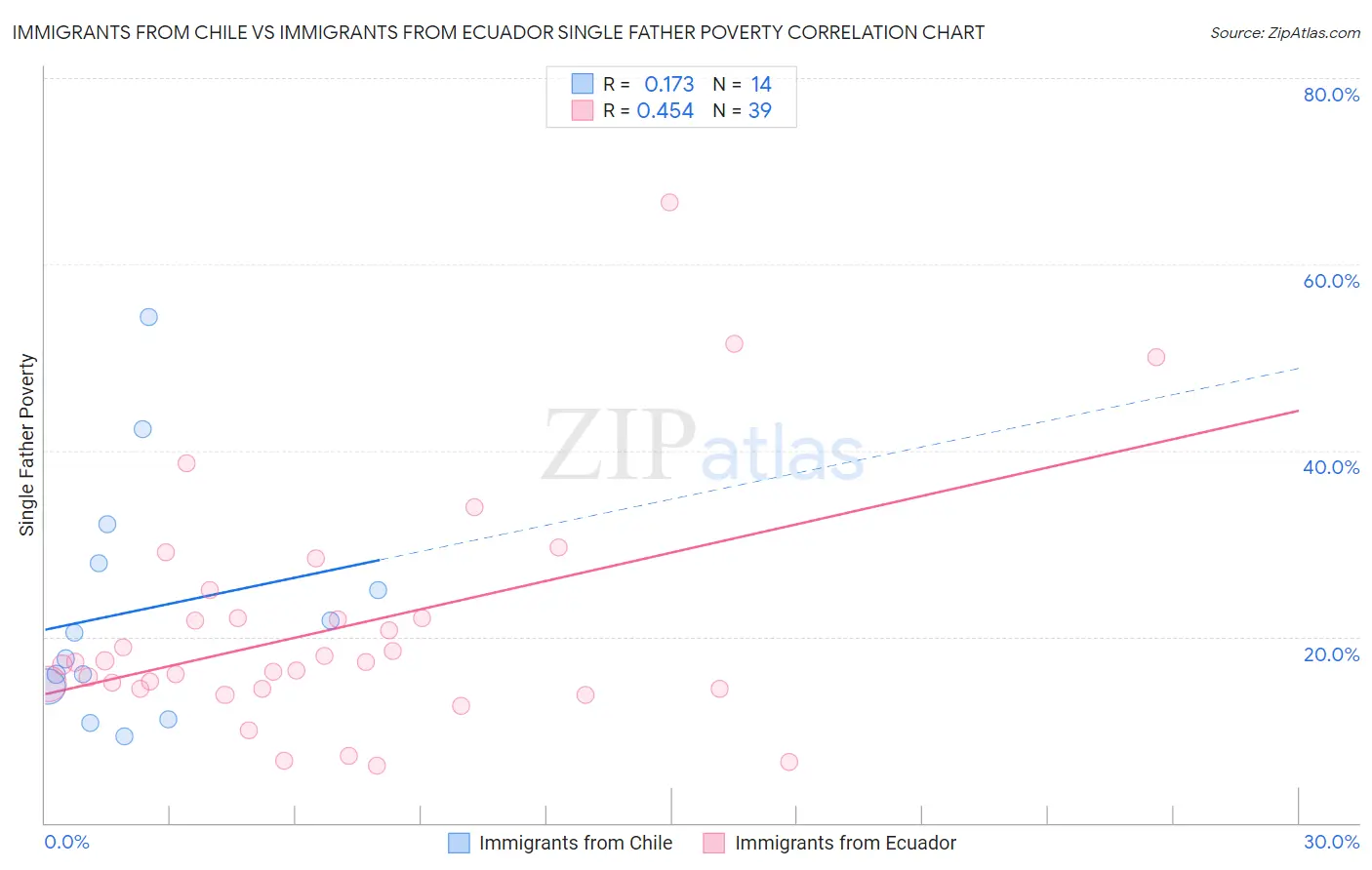 Immigrants from Chile vs Immigrants from Ecuador Single Father Poverty