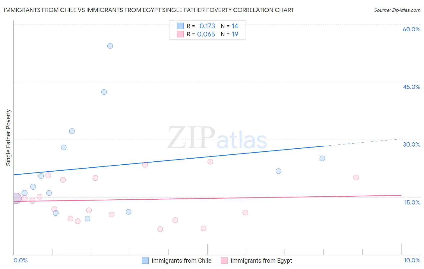 Immigrants from Chile vs Immigrants from Egypt Single Father Poverty