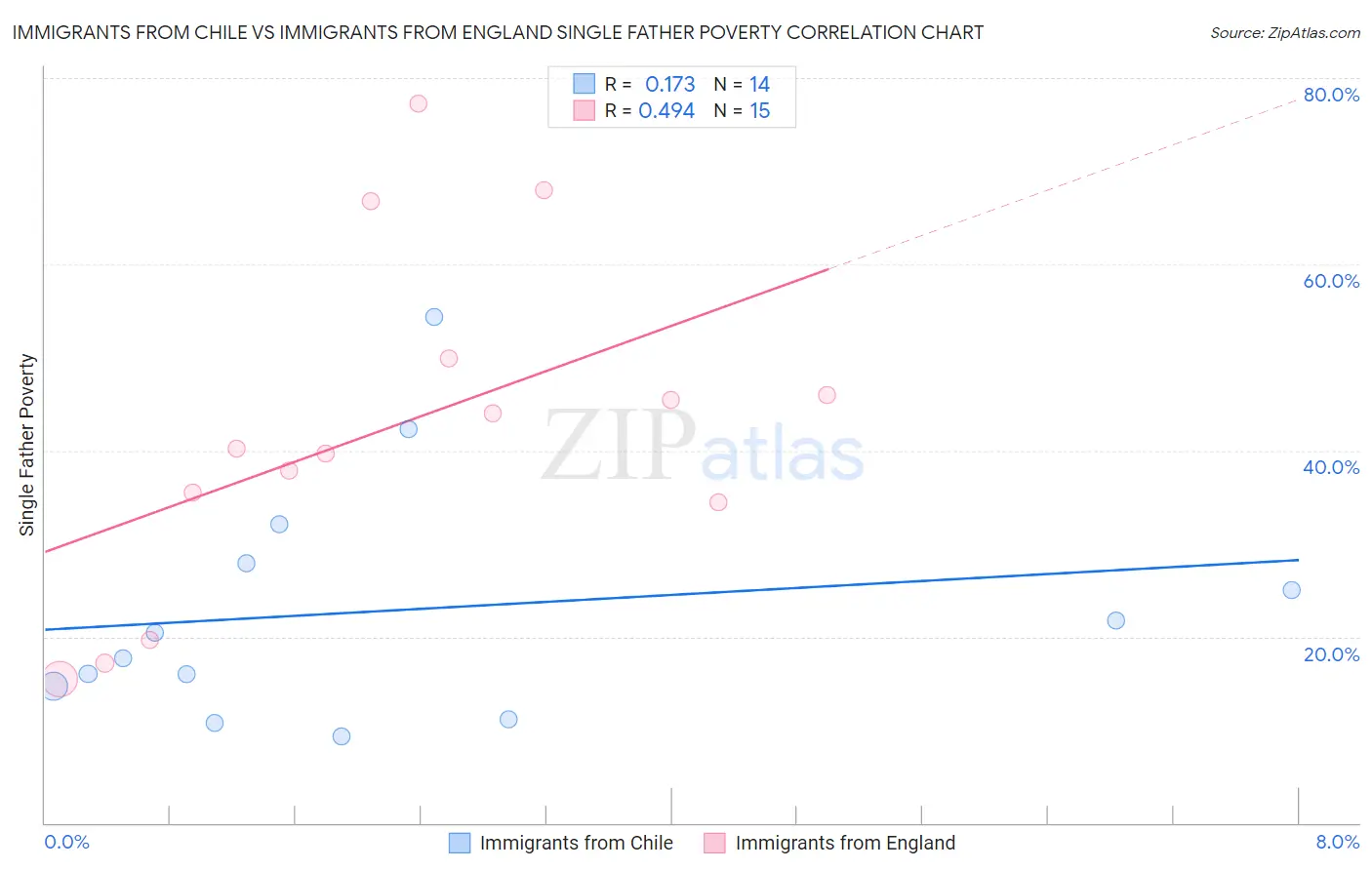 Immigrants from Chile vs Immigrants from England Single Father Poverty