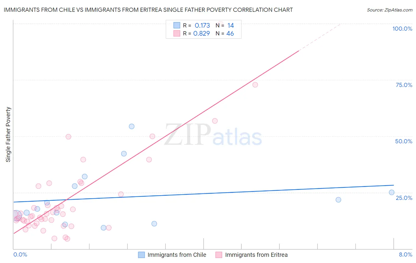 Immigrants from Chile vs Immigrants from Eritrea Single Father Poverty