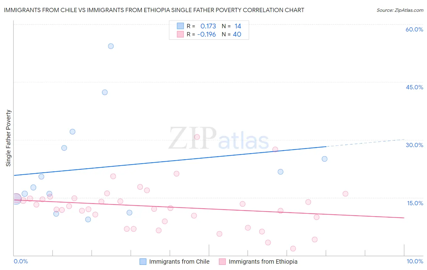 Immigrants from Chile vs Immigrants from Ethiopia Single Father Poverty