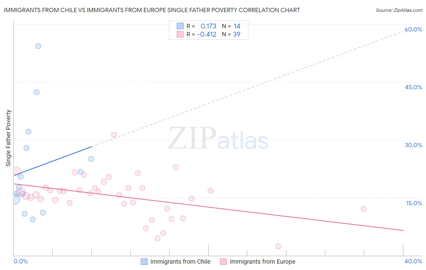 Immigrants from Chile vs Immigrants from Europe Single Father Poverty