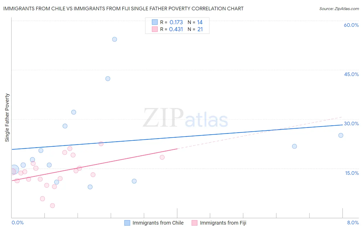 Immigrants from Chile vs Immigrants from Fiji Single Father Poverty