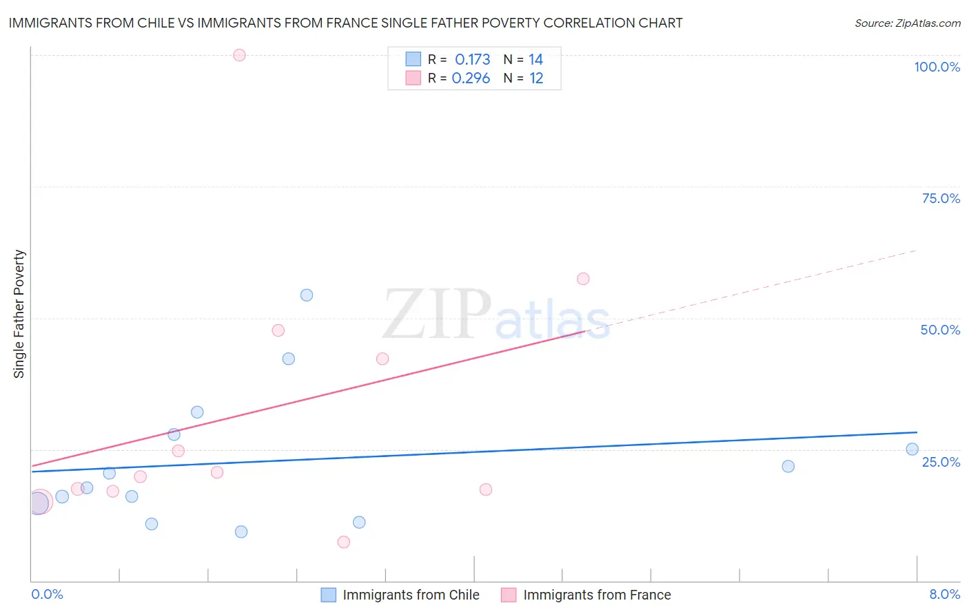 Immigrants from Chile vs Immigrants from France Single Father Poverty