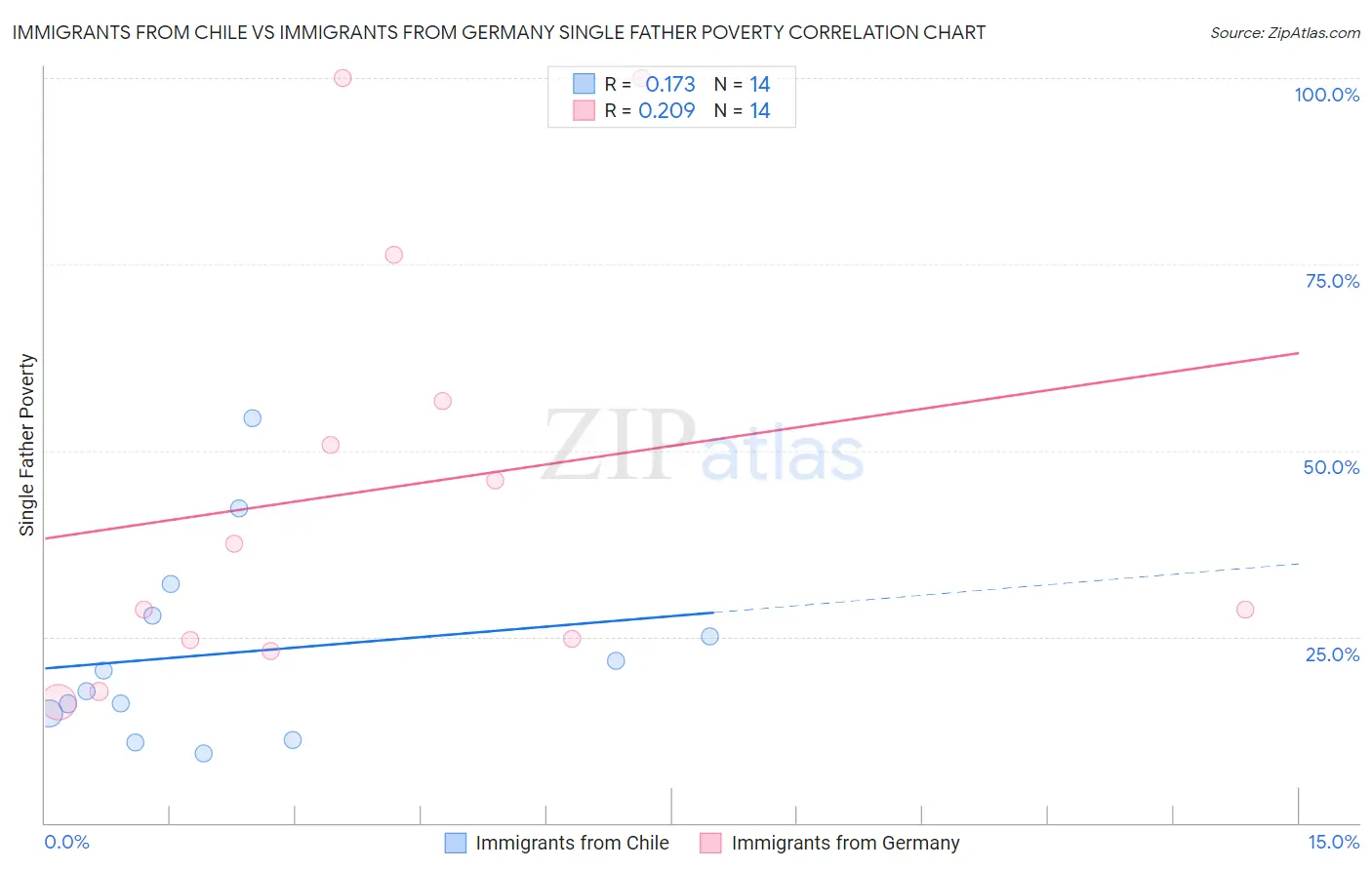 Immigrants from Chile vs Immigrants from Germany Single Father Poverty