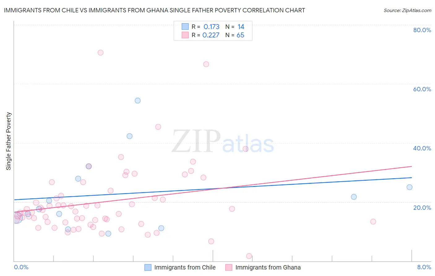 Immigrants from Chile vs Immigrants from Ghana Single Father Poverty