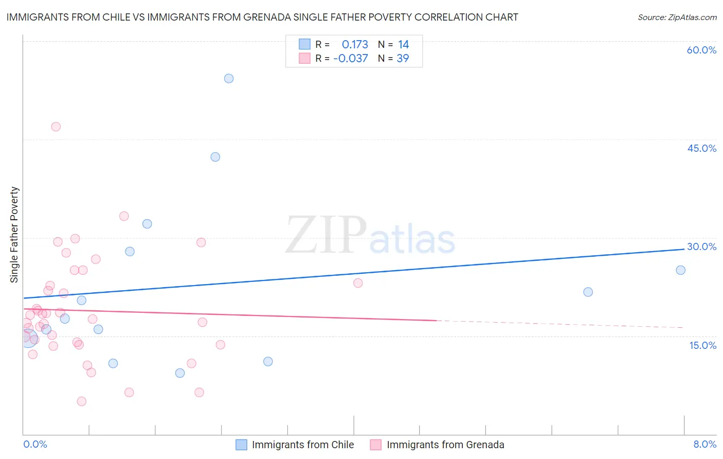 Immigrants from Chile vs Immigrants from Grenada Single Father Poverty