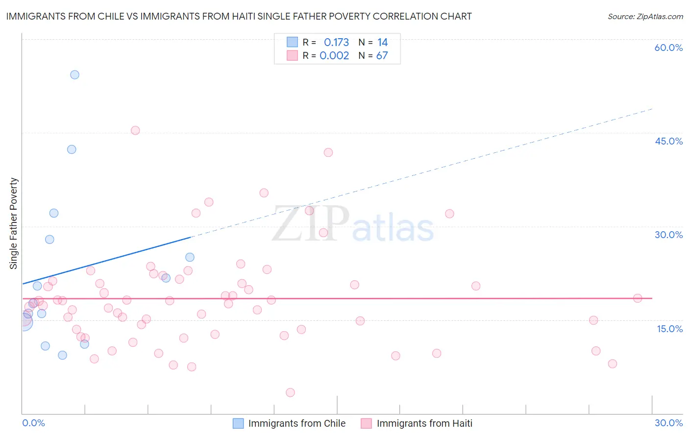 Immigrants from Chile vs Immigrants from Haiti Single Father Poverty