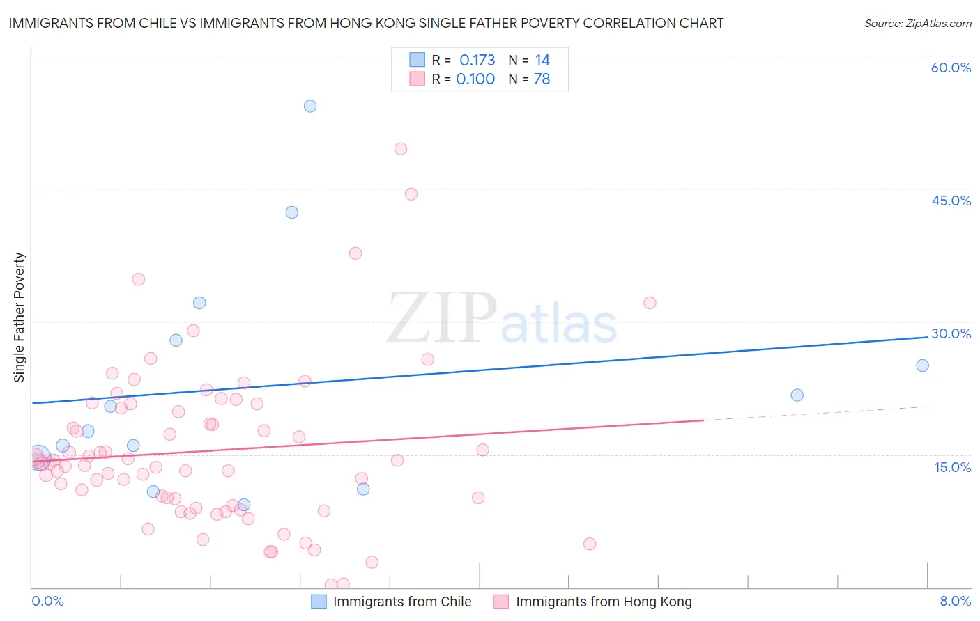 Immigrants from Chile vs Immigrants from Hong Kong Single Father Poverty