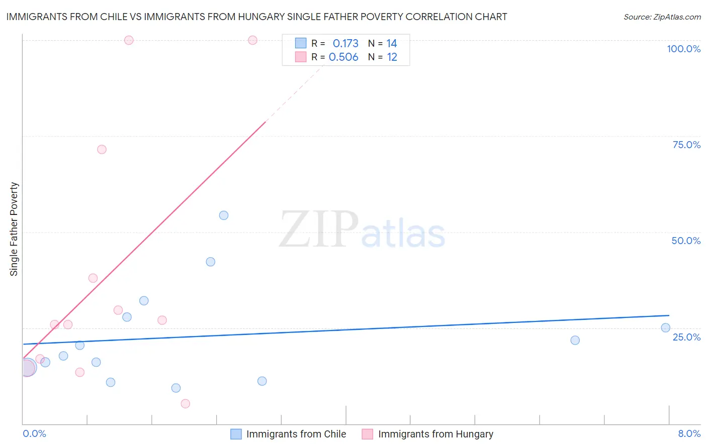 Immigrants from Chile vs Immigrants from Hungary Single Father Poverty