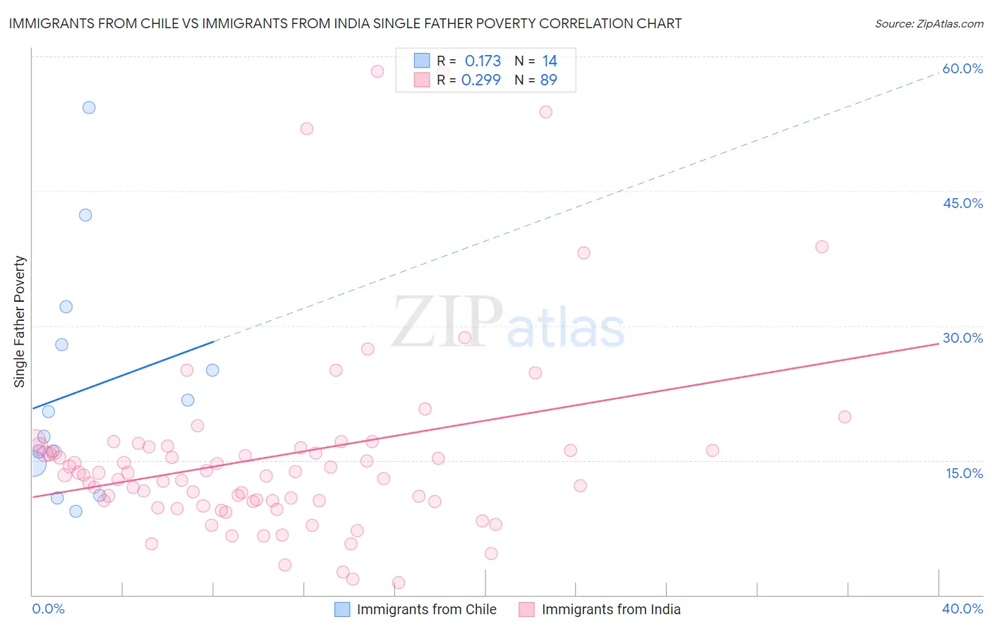 Immigrants from Chile vs Immigrants from India Single Father Poverty