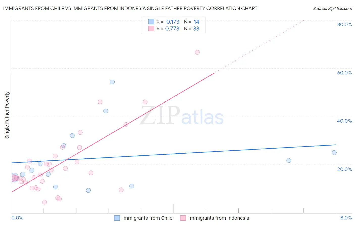 Immigrants from Chile vs Immigrants from Indonesia Single Father Poverty