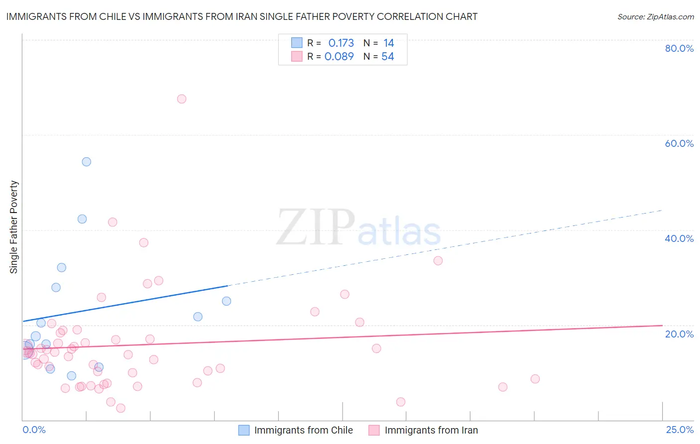 Immigrants from Chile vs Immigrants from Iran Single Father Poverty