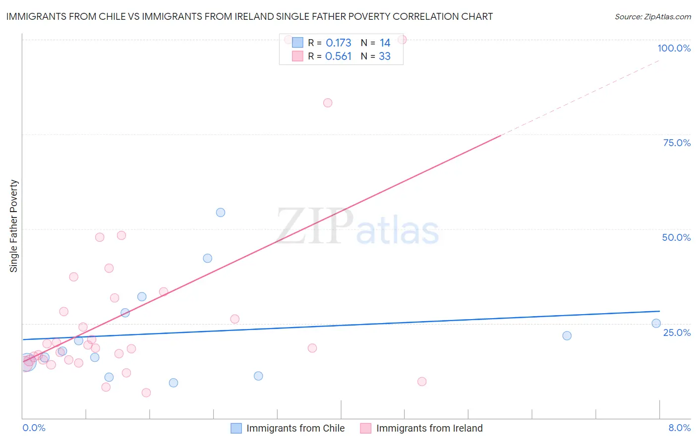 Immigrants from Chile vs Immigrants from Ireland Single Father Poverty