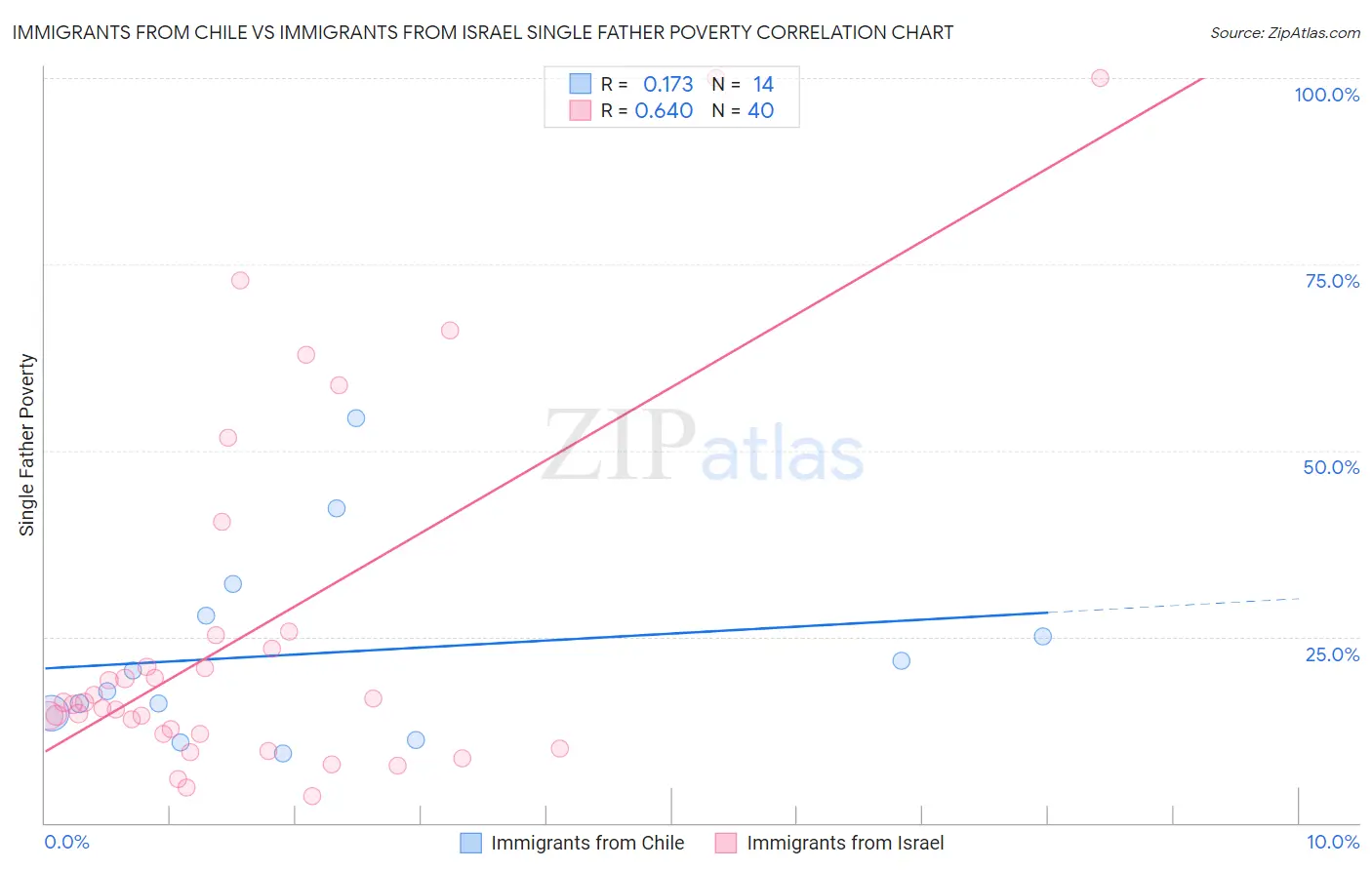 Immigrants from Chile vs Immigrants from Israel Single Father Poverty