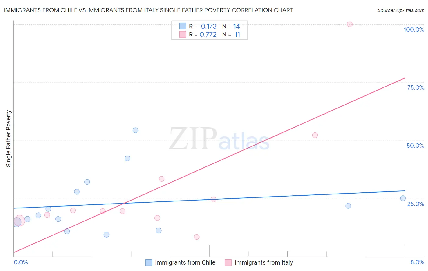 Immigrants from Chile vs Immigrants from Italy Single Father Poverty