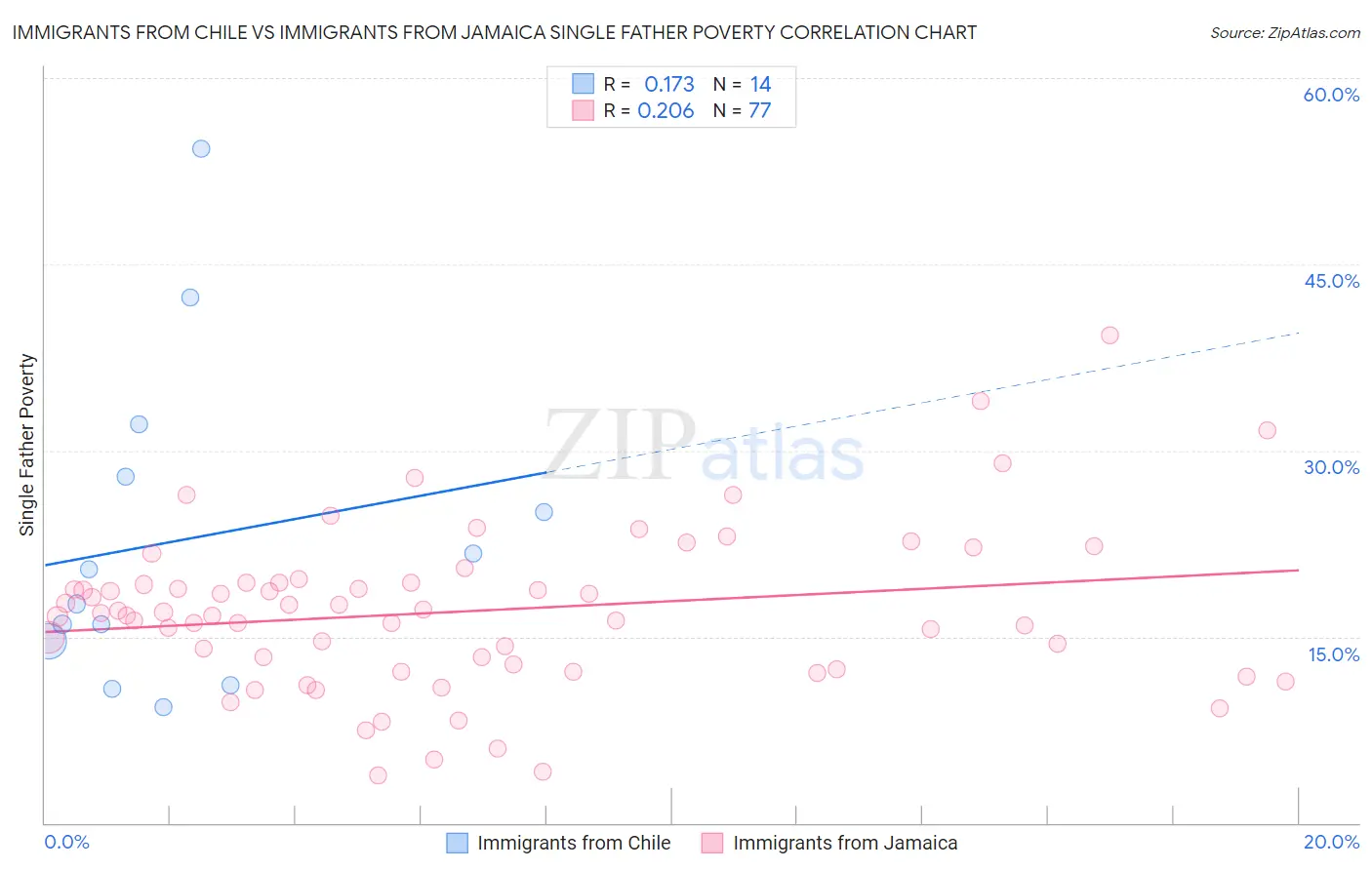 Immigrants from Chile vs Immigrants from Jamaica Single Father Poverty