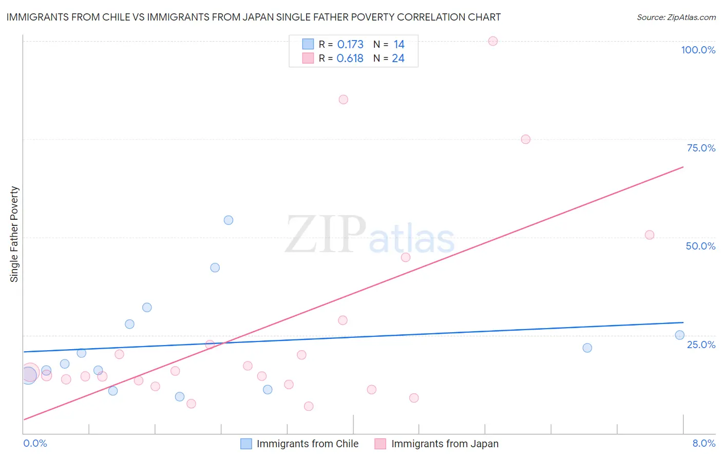 Immigrants from Chile vs Immigrants from Japan Single Father Poverty