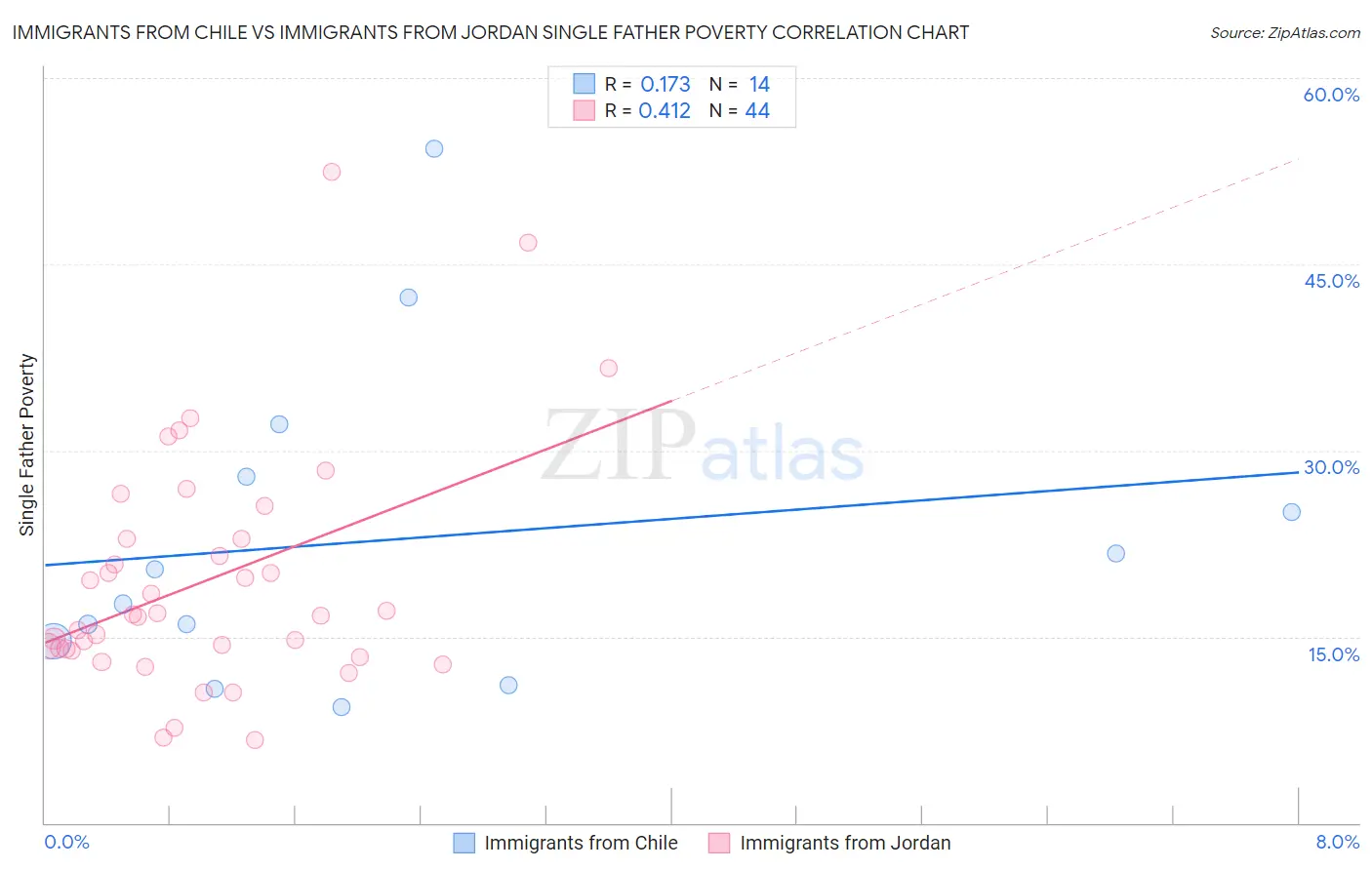 Immigrants from Chile vs Immigrants from Jordan Single Father Poverty