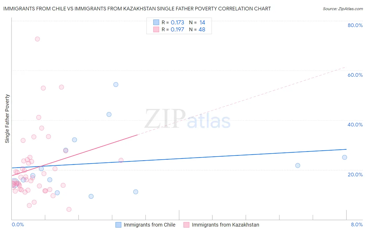 Immigrants from Chile vs Immigrants from Kazakhstan Single Father Poverty