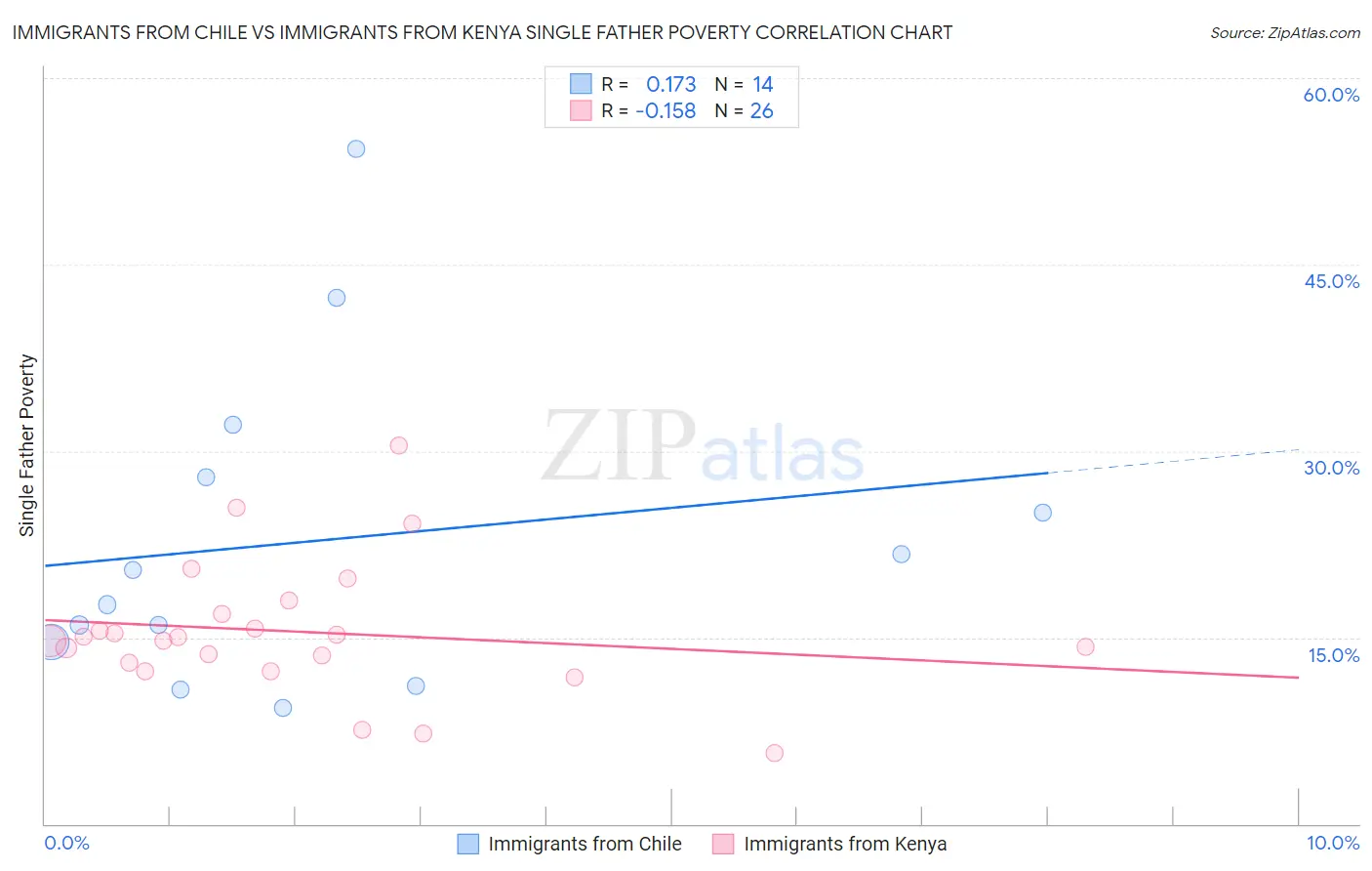 Immigrants from Chile vs Immigrants from Kenya Single Father Poverty
