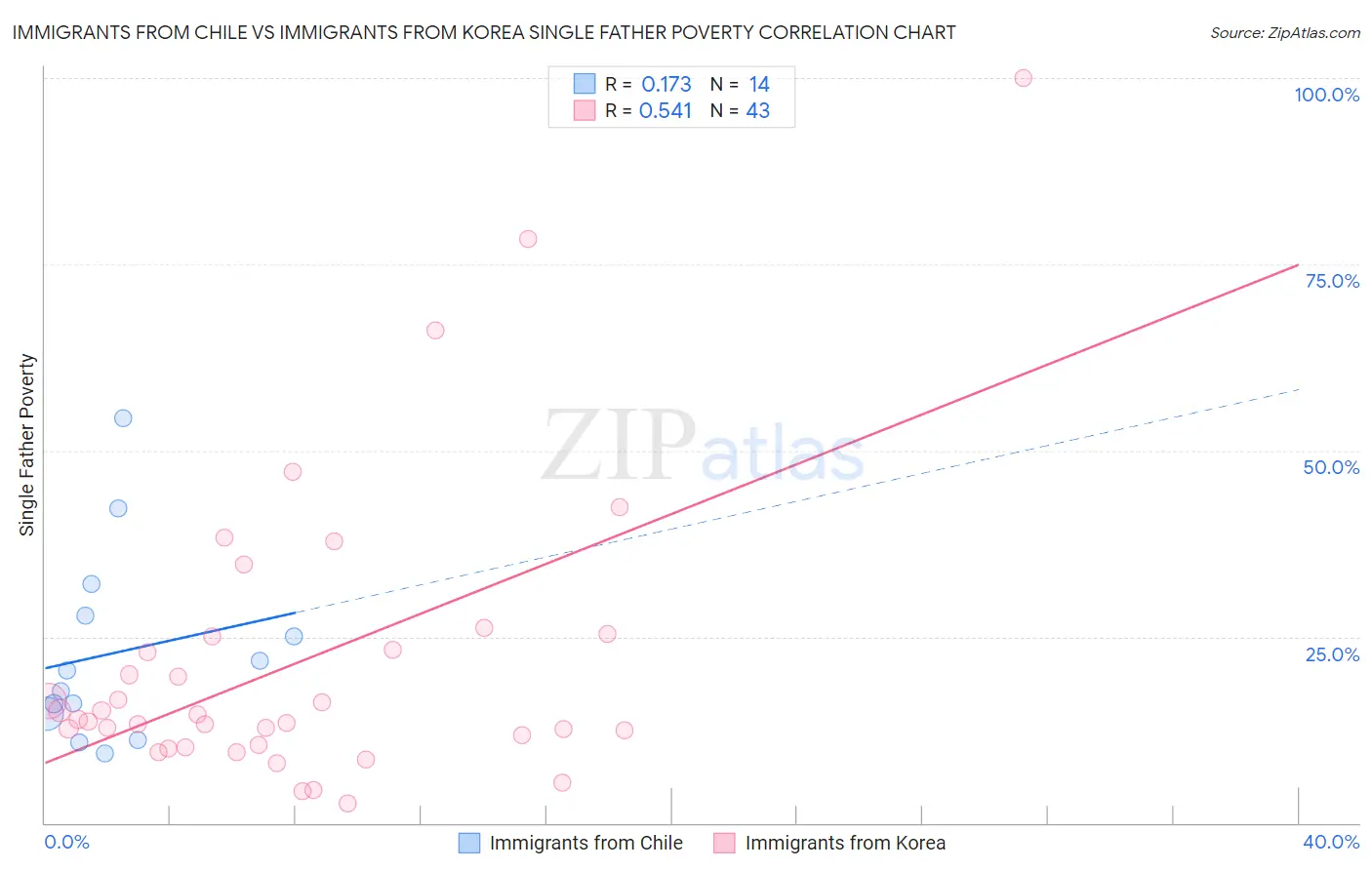 Immigrants from Chile vs Immigrants from Korea Single Father Poverty